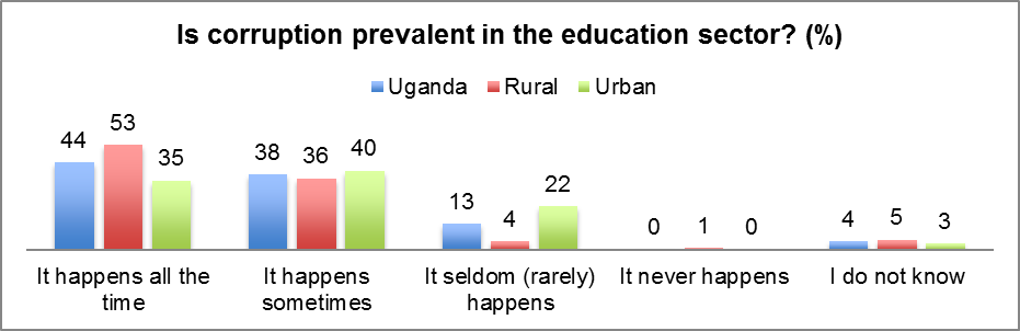 Is corruption prevalent in the education sector? (%)