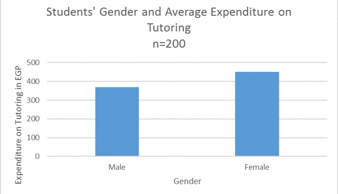 Student gender and average expenditure on Tutoring